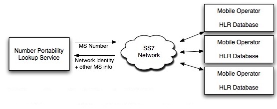 Diagram of HLR Query